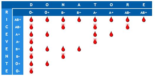 tabella sangue tabella compatibilità sangue donazione di sangue vicenza centro trasfusioni vicenza veneto salute cosa fare a vicenza cosa fare in veneto magazine vicenza notizie gatte vicentine dottore vicenza salute vicenza medicina veneto ospedale di vicenza medici vicentini ordine dei medici di vicenza