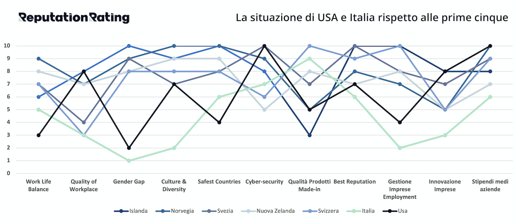 islanda reputazione imprese italiane rating mondiale lassifica zwan ilaria rebecchi gatte vicentine gender gap aziende italia